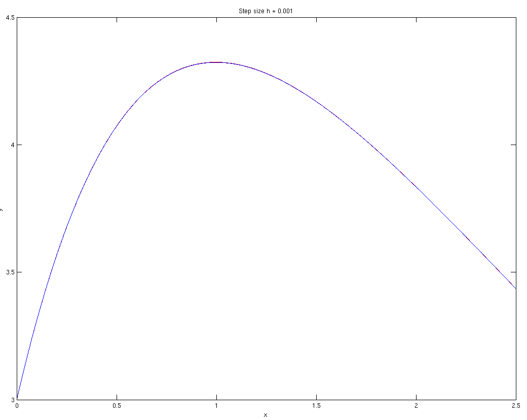 numerical solution using Eulers Method