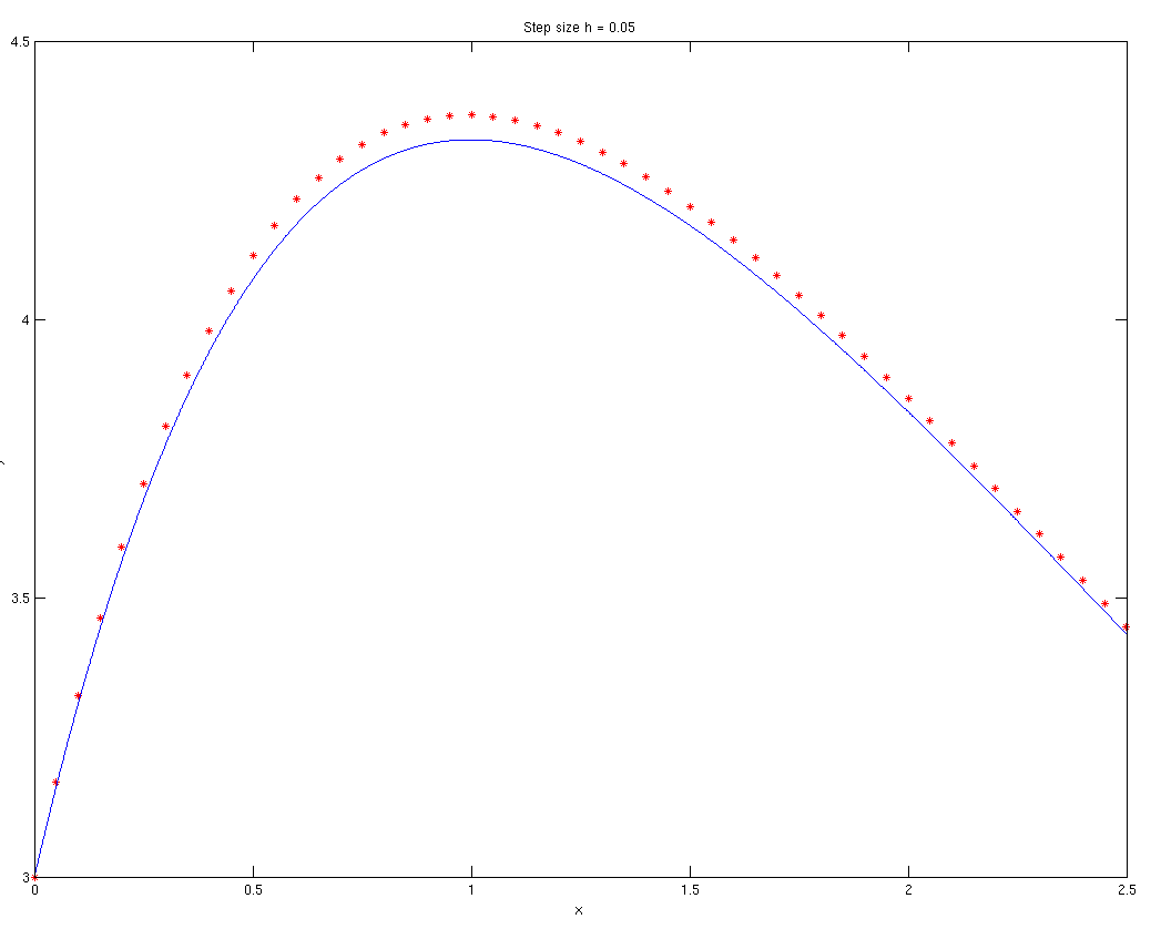 numerical solution using Eulers Method