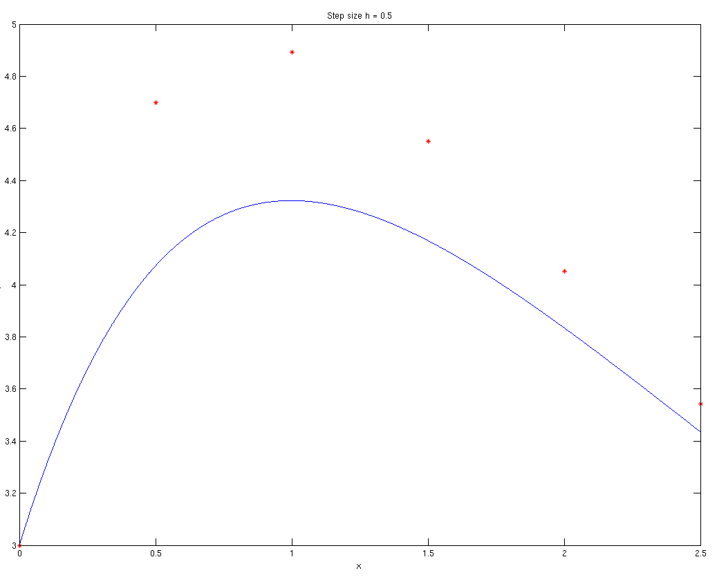 numerical solution using Eulers Method