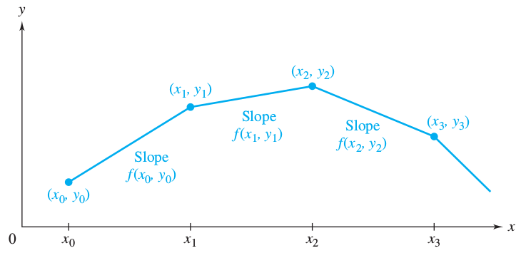 an illustration of Eulers Method