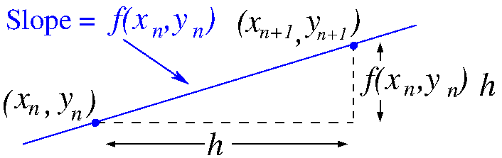 numerical solution using Eulers Method