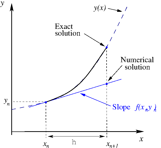 an illustration of Eulers Method